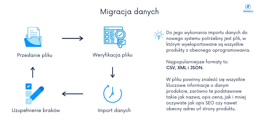 migracja selesto