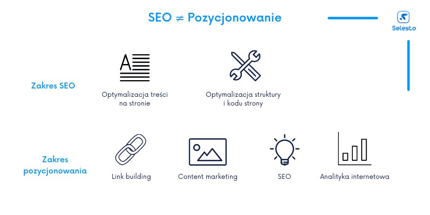 SEO a pozycjonowanie