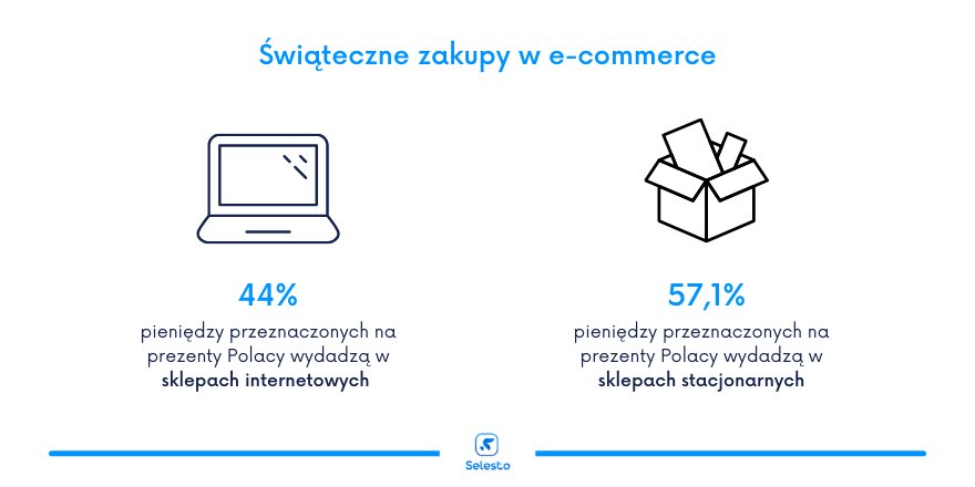 świąteczne zakupy w e-commerce