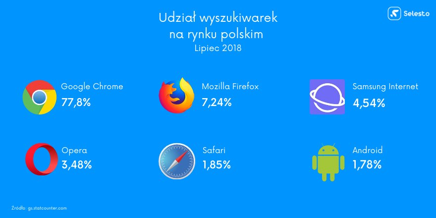 udziały wyszukiwarek na rynku polskim