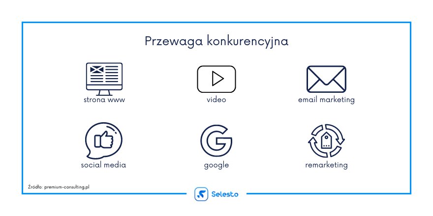 przewaga konkurencyjna