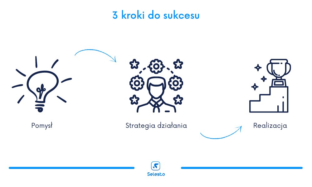 3 kroki do sukcesu Selesto