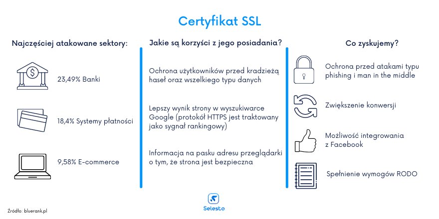 certyfikat SSL