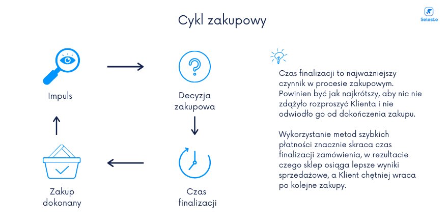 cykl zakupowy