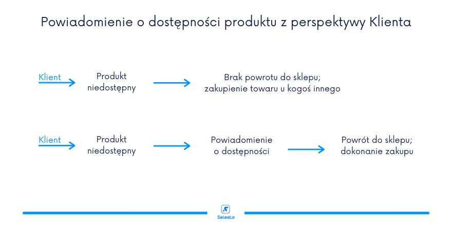 powiadomienie o dostępności