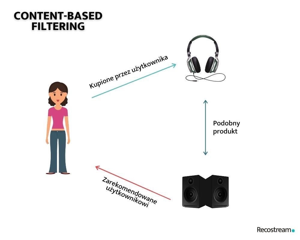 content based