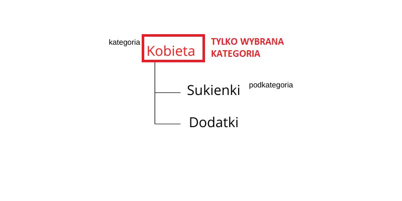 drzewo kategorii