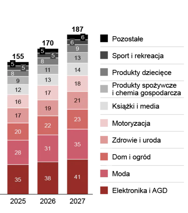 Kategorie produktów z największym prognozowanym wzrostem w e-commerce