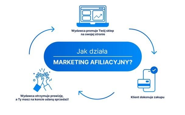 marketing afiliacyjny