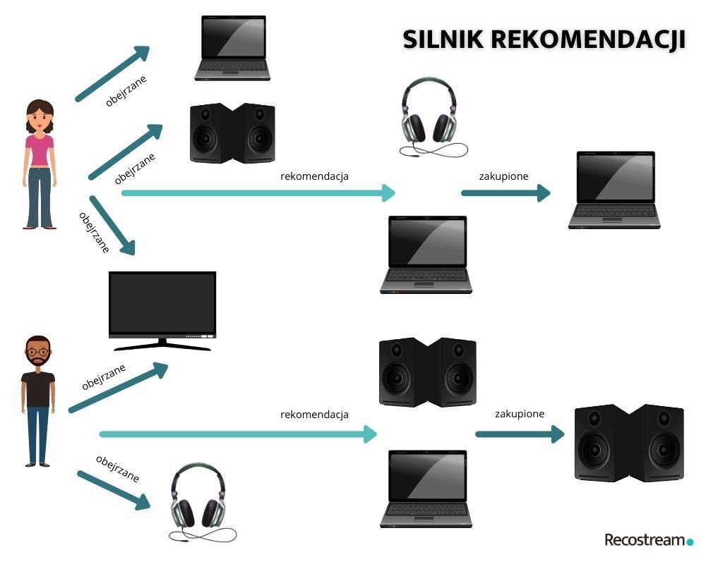 silnik rekomendacji